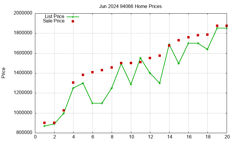 94066 Homes Just Sold 2024-06