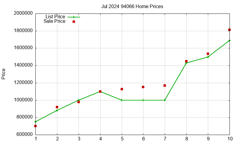 94066 Homes Just Sold 2024-07