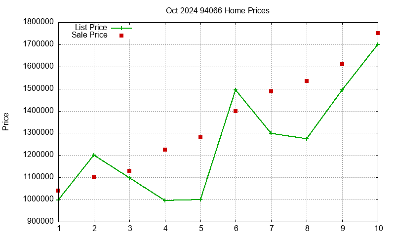 94066 Homes Just Sold 2024-10
