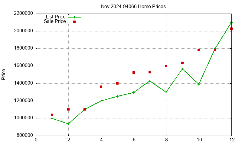 94066 Homes Just Sold 2024-11