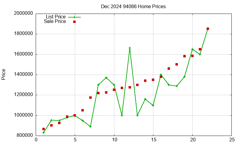 94066 Homes Just Sold 2024-12