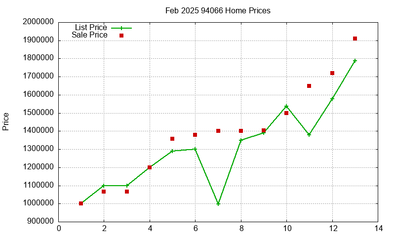 94066 Homes Just Sold 2025-02