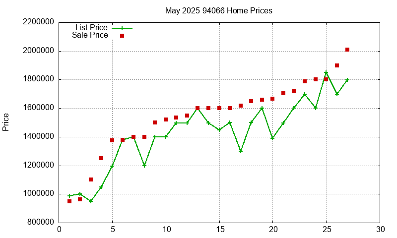 94066 Homes Just Sold 2025-05