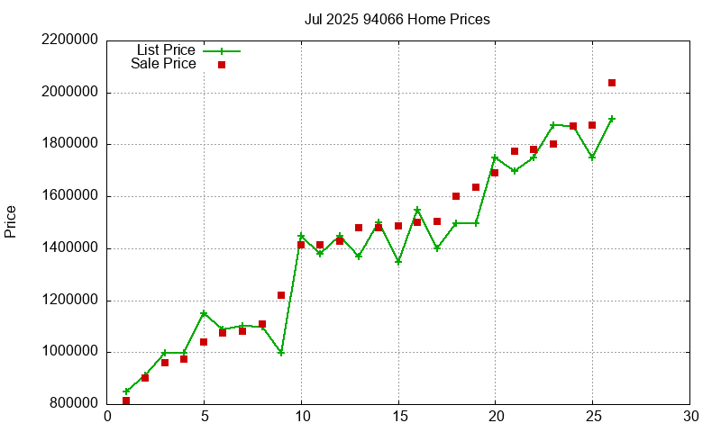 94066 Homes Just Sold 2025-07