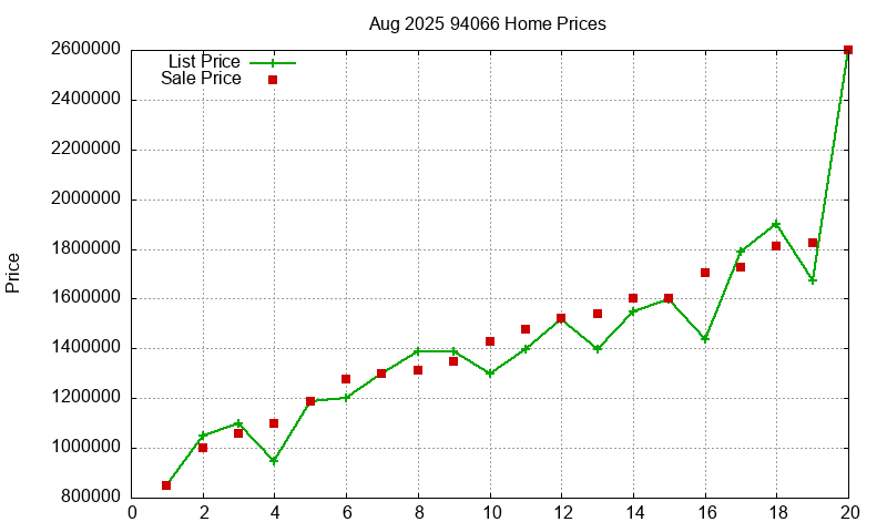 94066 Homes Just Sold 2025-08