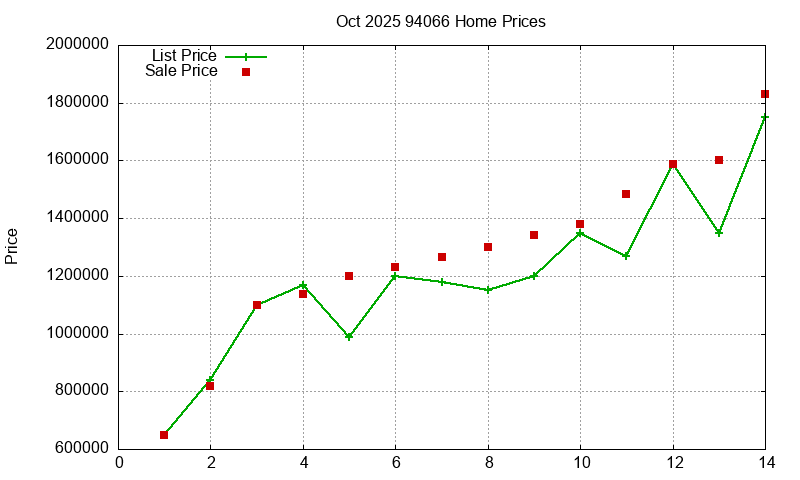 94066 Homes Just Sold 2025-10