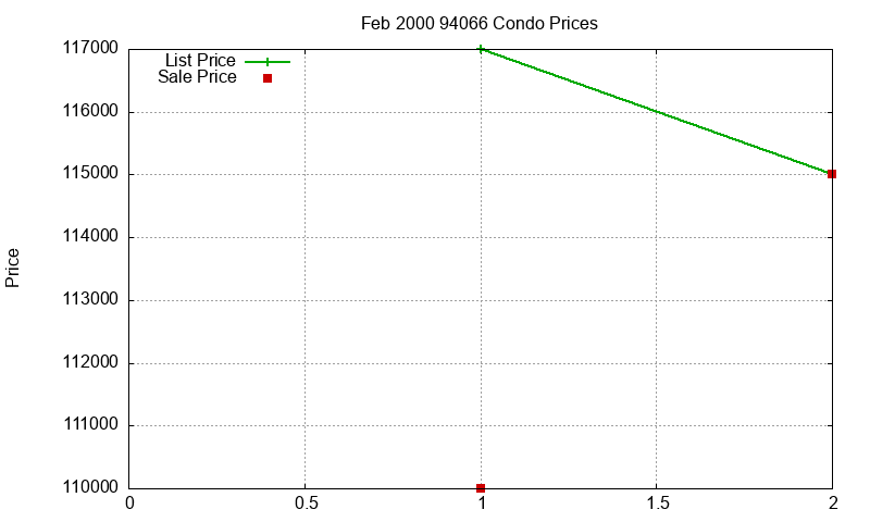 94066 Condos Just Sold 2000-02 94066 Condos Just Sold 2000-02