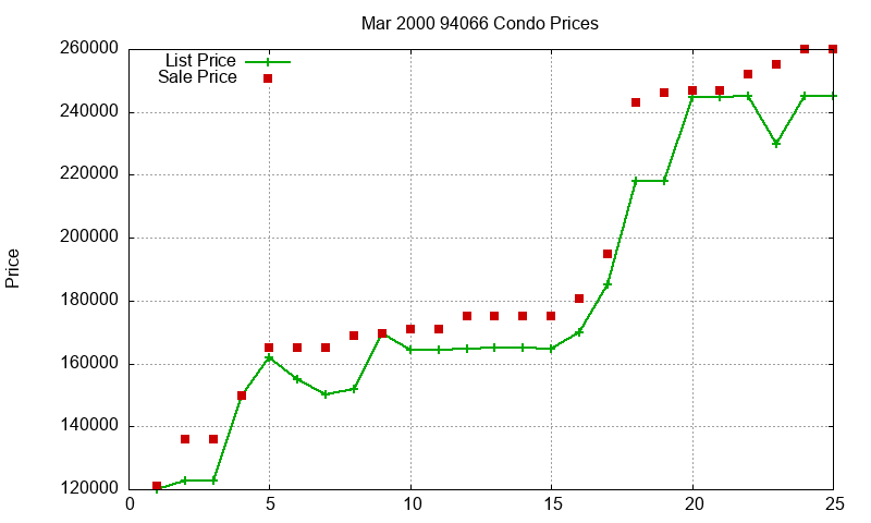 94066 Condos Just Sold 2000-03