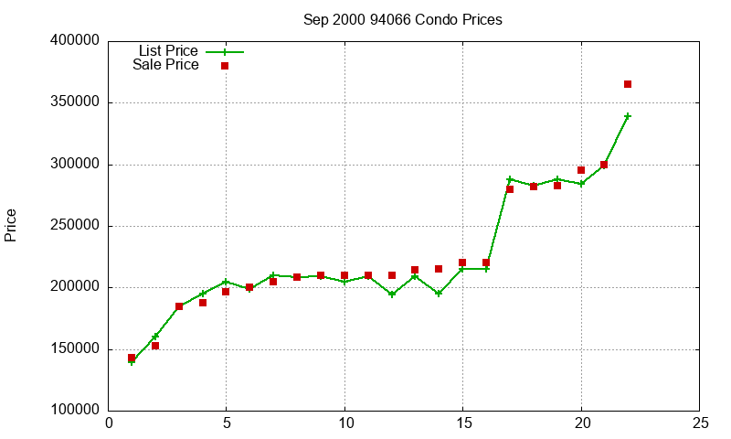 94066 Condos Just Sold 2000-09