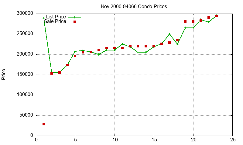 94066 Condos Just Sold 2000-11 94066 Condos Just Sold 2000-11