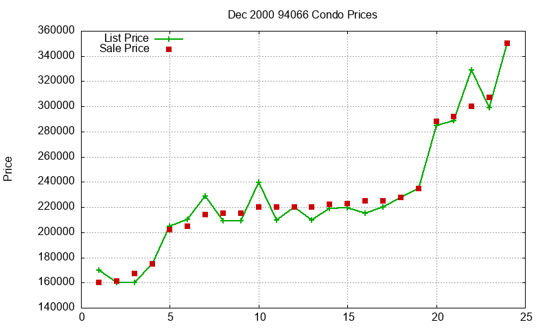 94066 Condos Just Sold 2000-12
