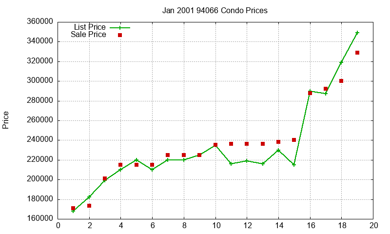 94066 Condos Just Sold 2001-01 94066 Condos Just Sold 2001-01