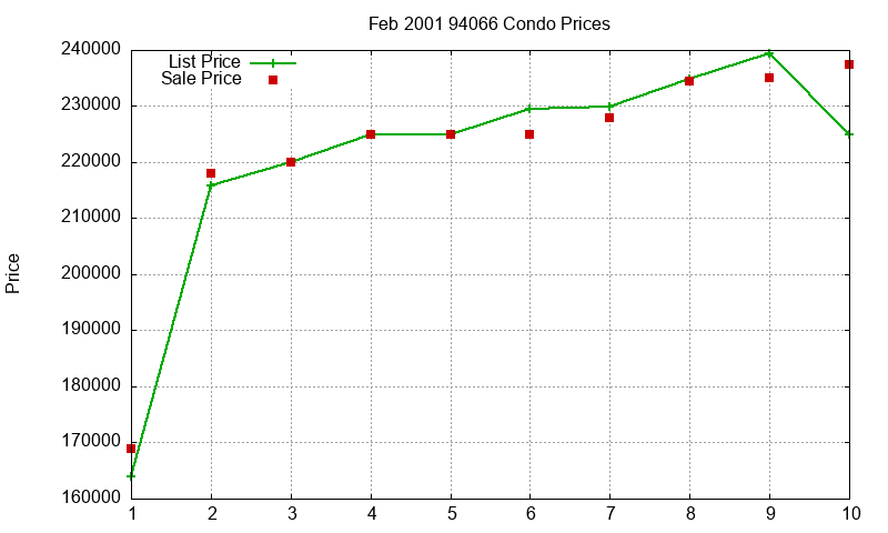 94066 Condos Just Sold 2001-02 94066 Condos Just Sold 2001-02