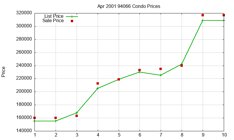 94066 Condos Just Sold 2001-04