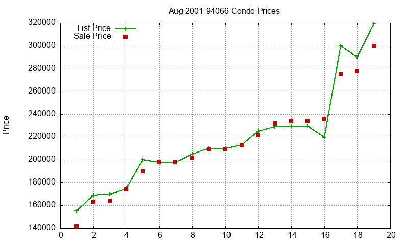 94066 Condos Just Sold 2001-08 94066 Condos Just Sold 2001-08