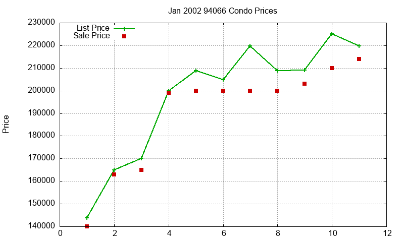 94066 Condos Just Sold 2002-01