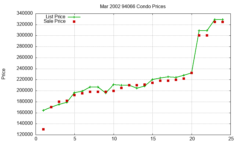 94066 Condos Just Sold 2002-03 94066 Condos Just Sold 2002-03