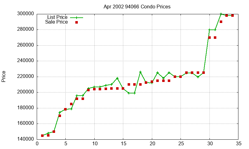 94066 Condos Just Sold 2002-04