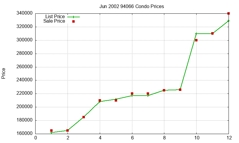 94066 Condos Just Sold 2002-06