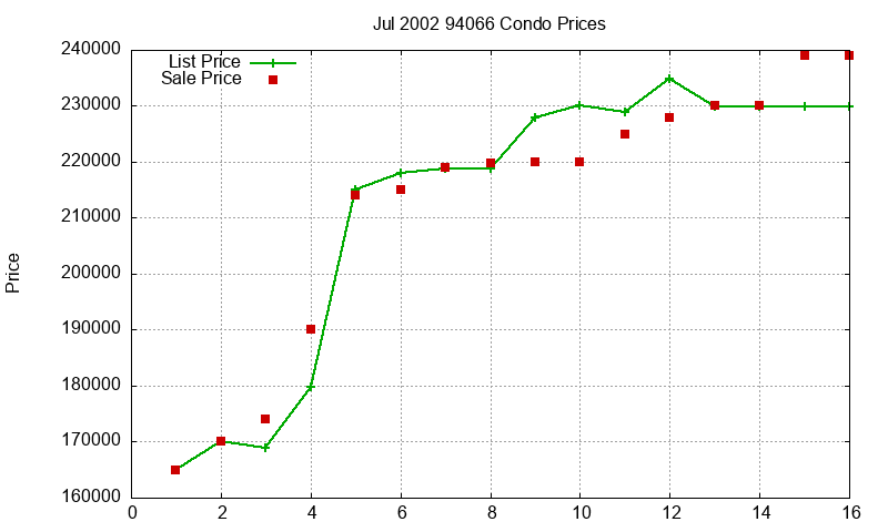 94066 Condos Just Sold 2002-07
