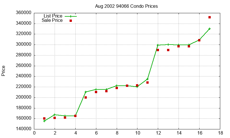 94066 Condos Just Sold 2002-08