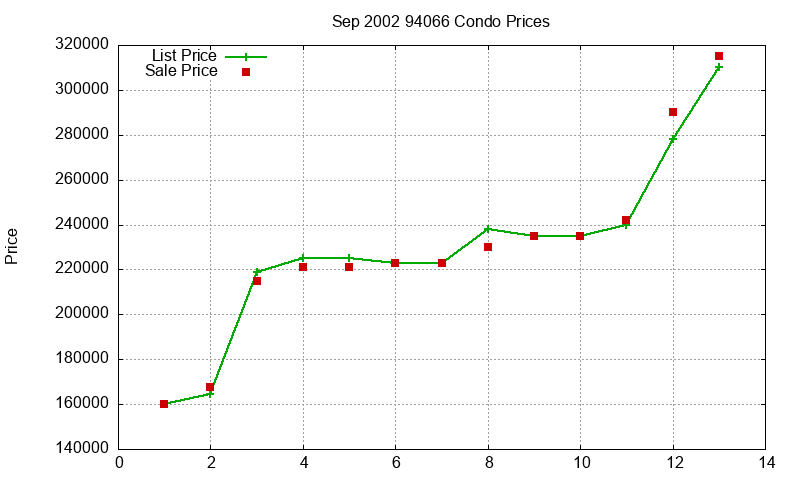94066 Condos Just Sold 2002-09 94066 Condos Just Sold 2002-09