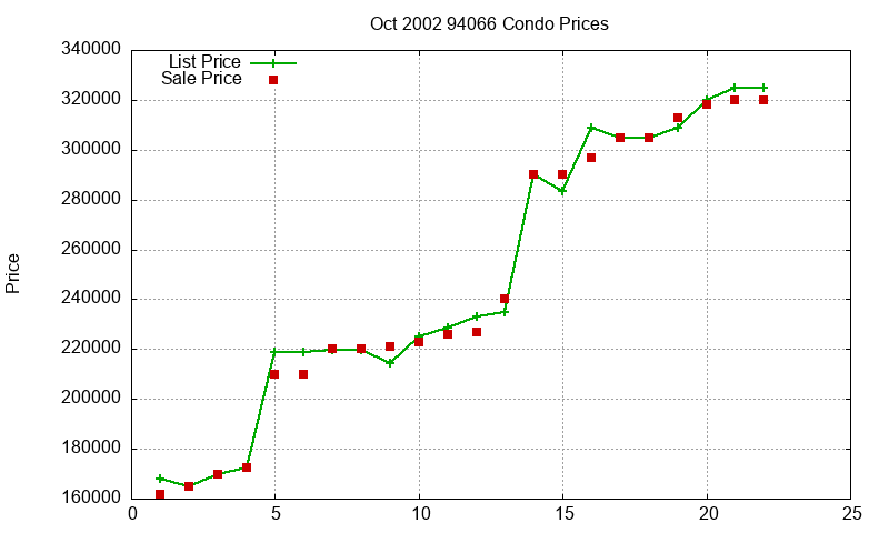 94066 Condos Just Sold 2002-10