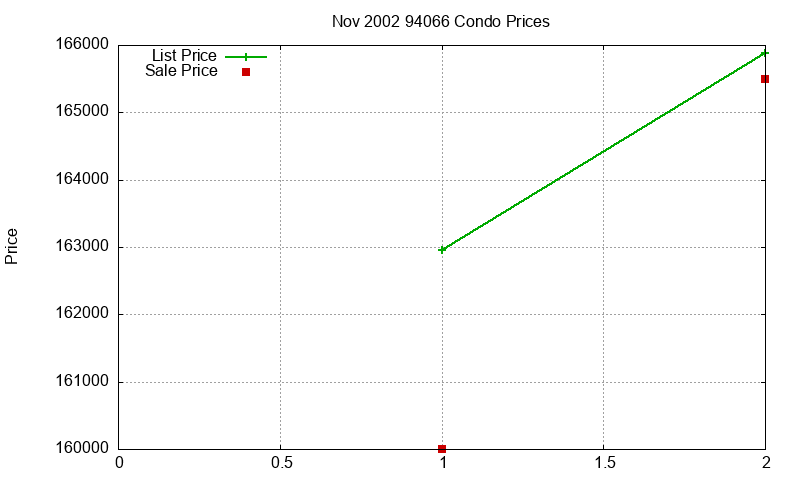 94066 Condos Just Sold 2002-11 94066 Condos Just Sold 2002-11