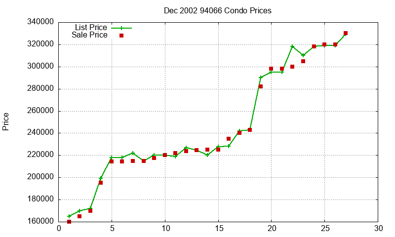 94066 Condos Just Sold 2002-12 94066 Condos Just Sold 2002-12