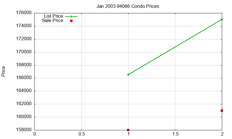 94066 Condos Just Sold 2003-01