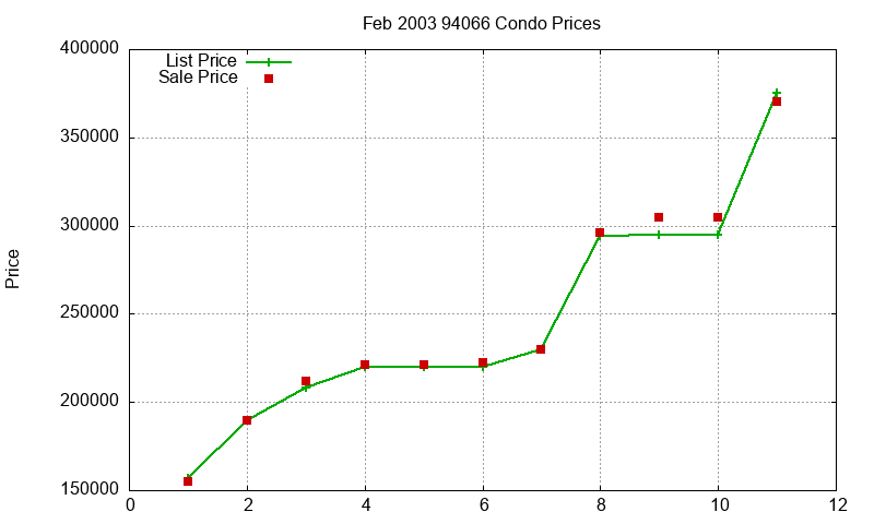 94066 Condos Just Sold 2003-02
