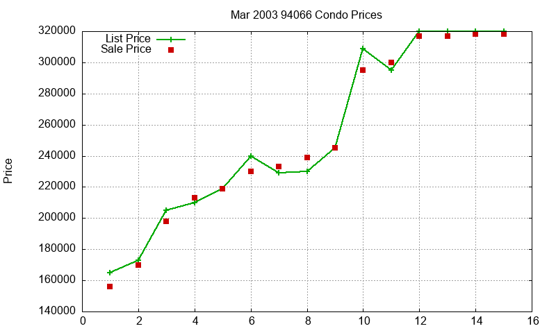 94066 Condos Just Sold 2003-03