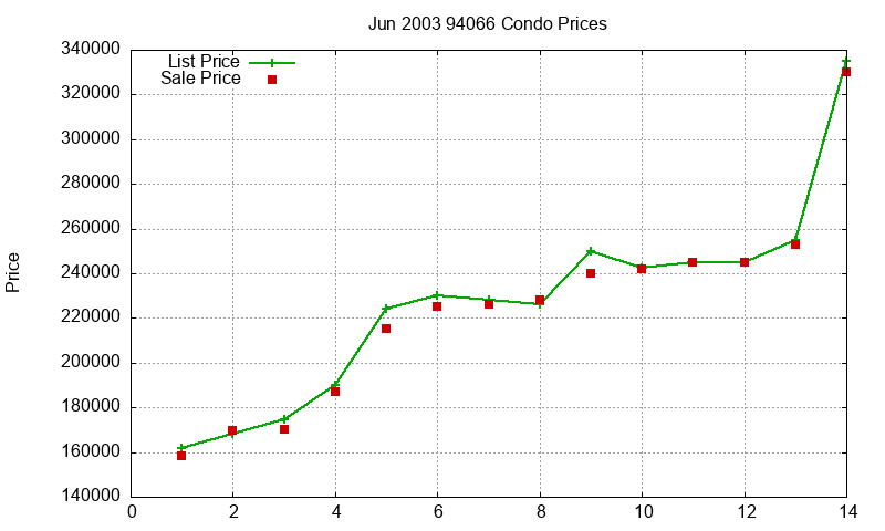 94066 Condos Just Sold 2003-06