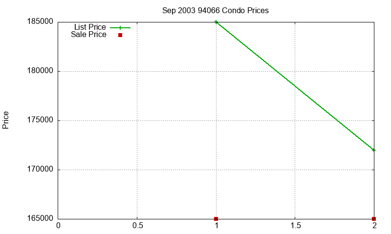 94066 Condos Just Sold 2003-09
