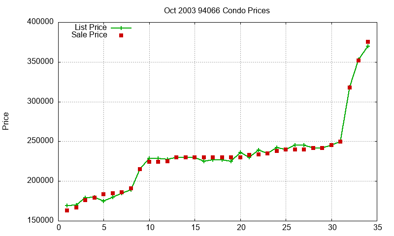 94066 Condos Just Sold 2003-10
