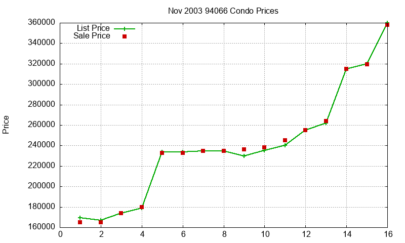94066 Condos Just Sold 2003-11 94066 Condos Just Sold 2003-11