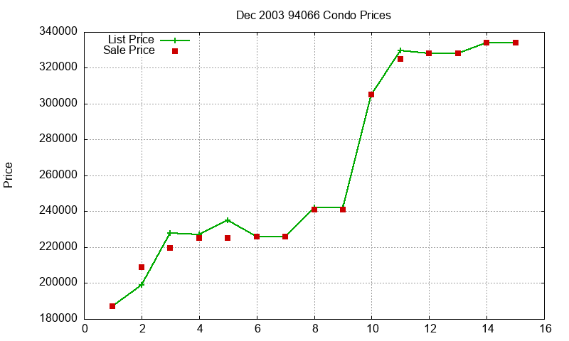 94066 Condos Just Sold 2003-12 94066 Condos Just Sold 2003-12
