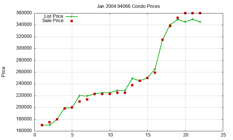 94066 Condos Just Sold 2004-01