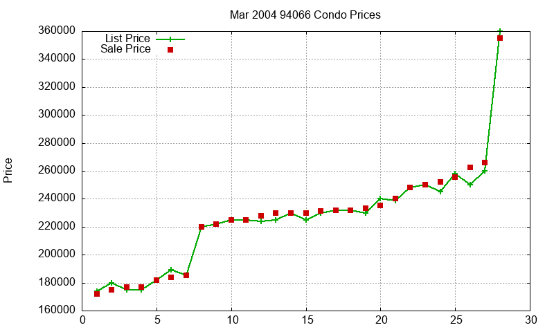 94066 Condos Just Sold 2004-03 94066 Condos Just Sold 2004-03