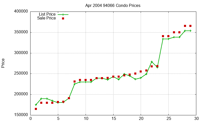 94066 Condos Just Sold 2004-04 94066 Condos Just Sold 2004-04