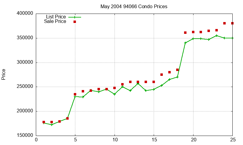 94066 Condos Just Sold 2004-05 94066 Condos Just Sold 2004-05