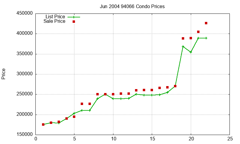 94066 Condos Just Sold 2004-06