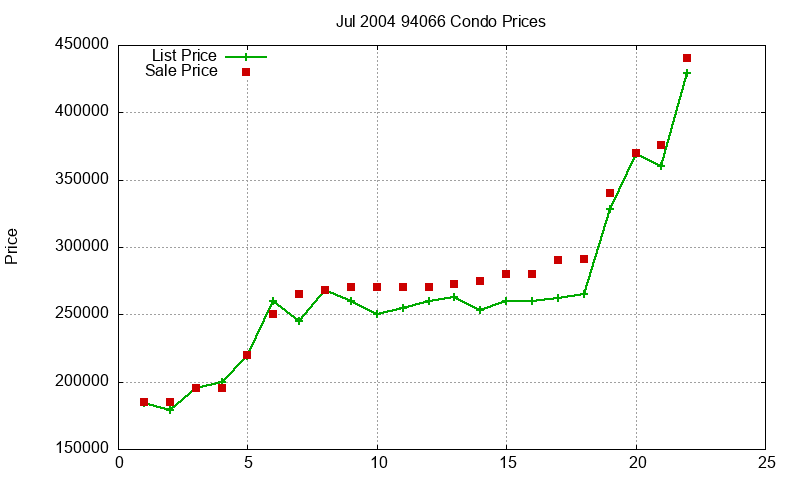 94066 Condos Just Sold 2004-07 94066 Condos Just Sold 2004-07
