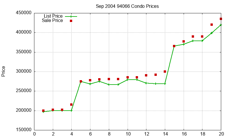94066 Condos Just Sold 2004-09 94066 Condos Just Sold 2004-09