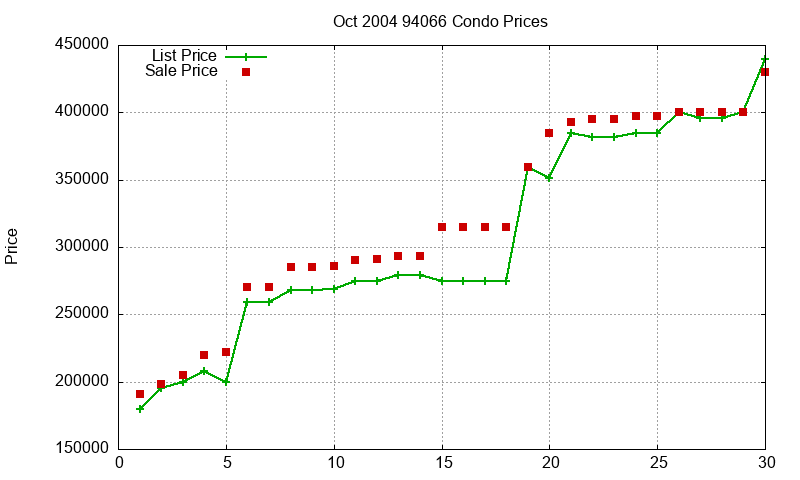 94066 Condos Just Sold 2004-10 94066 Condos Just Sold 2004-10