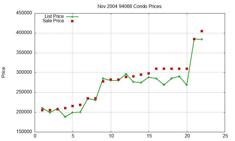 94066 Condos Just Sold 2004-11