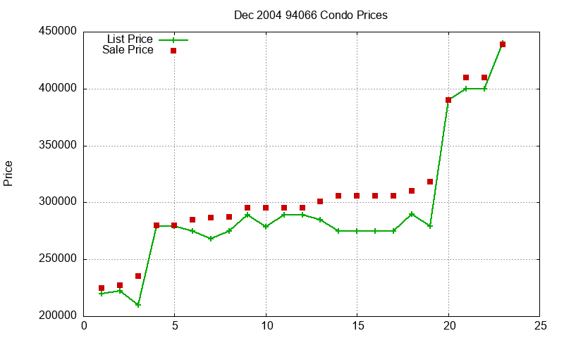 94066 Condos Just Sold 2004-12