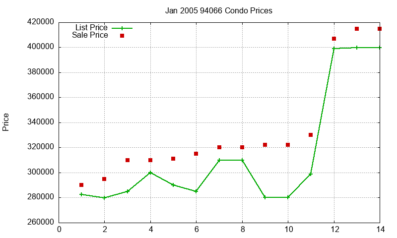 94066 Condos Just Sold 2005-01 94066 Condos Just Sold 2005-01