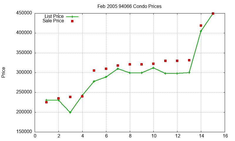 94066 Condos Just Sold 2005-02 94066 Condos Just Sold 2005-02