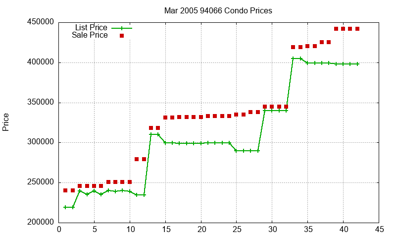 94066 Condos Just Sold 2005-03 94066 Condos Just Sold 2005-03